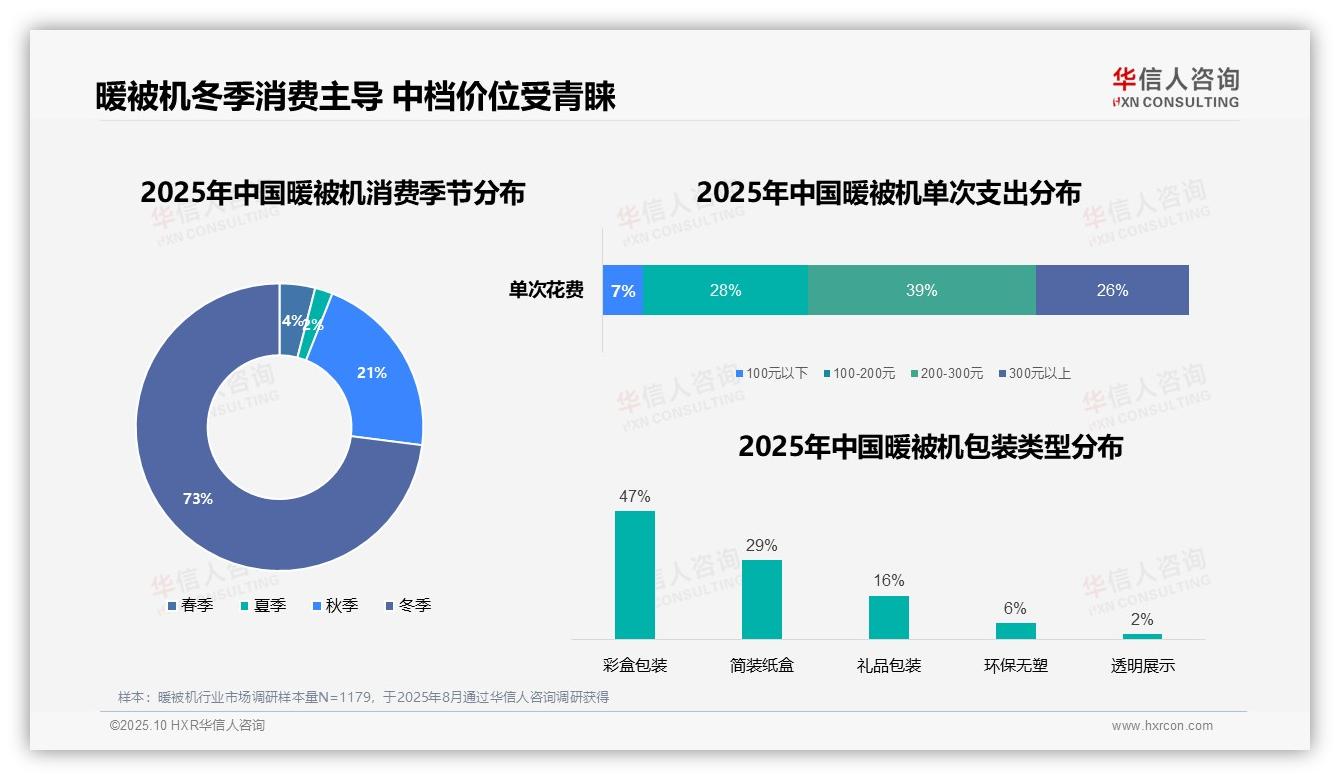 重磅发现：暖被机冬季消费占比73%，华信人咨询报告发布-2025年10月-暖被机-38