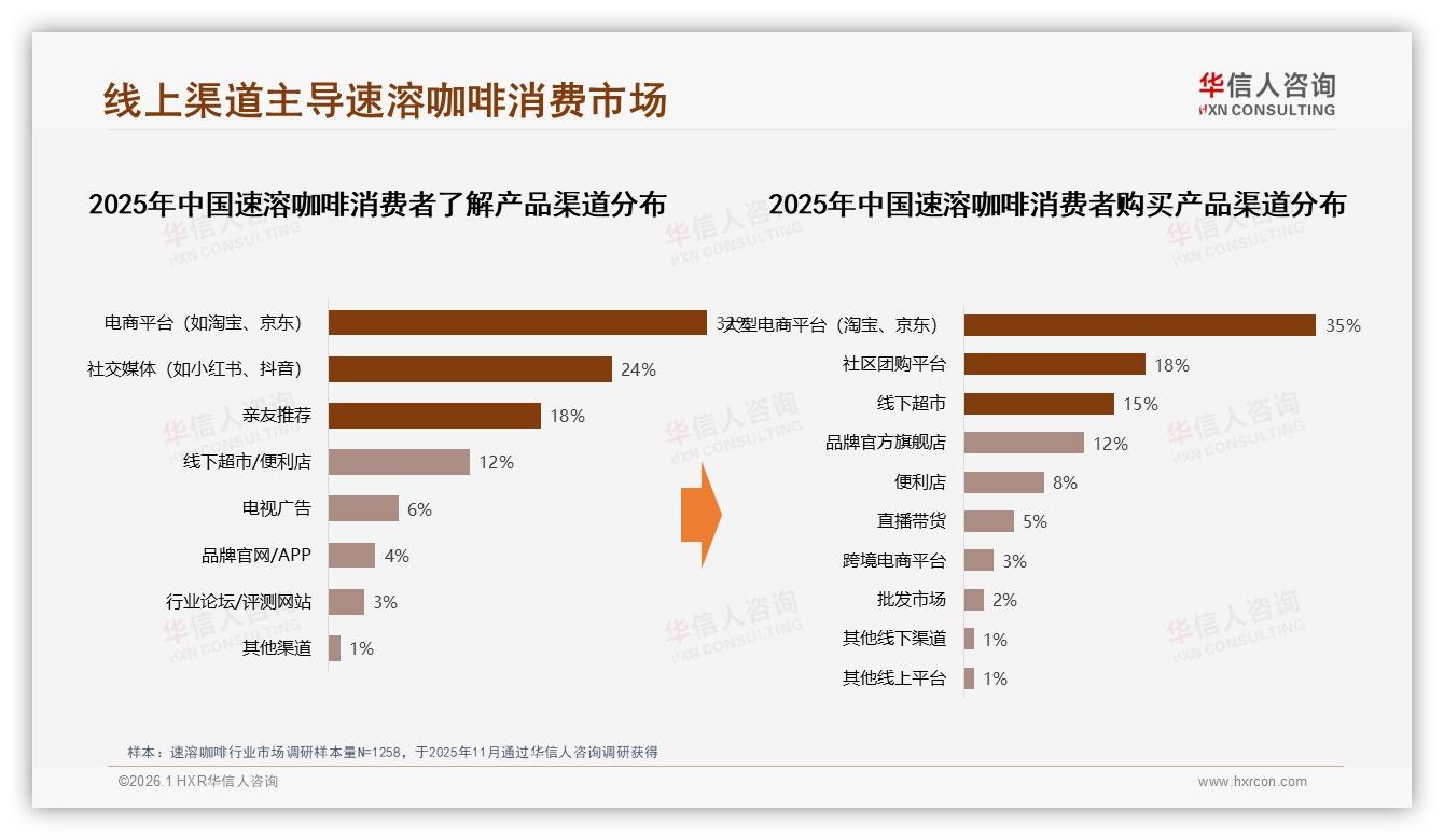 81%每周至少喝一次速溶咖啡，大袋装52%份额省出性价比——华信人咨询数据洞察-2026年1月-速溶咖啡-38