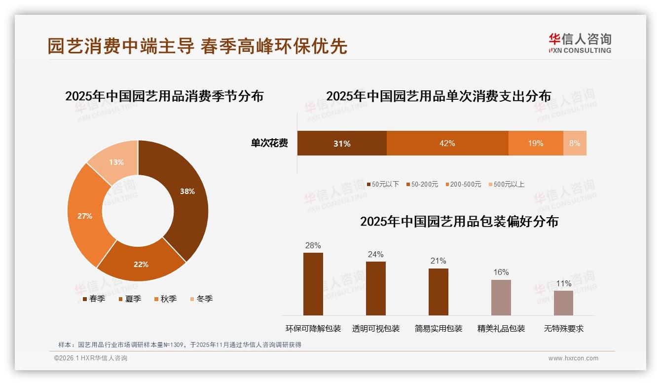 环保可降解包装28%消费者首选，园艺用品绿色升级打开溢价空间——华信人咨询权威发布-2026年1月-园艺用品-38