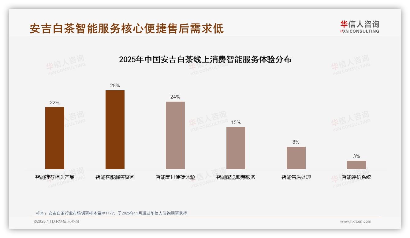 退货体验仅63%满意成安吉白茶电商短板，智能售后需求仅8%——华信人咨询安吉白茶调研结果-2026年1月-安吉白茶-38