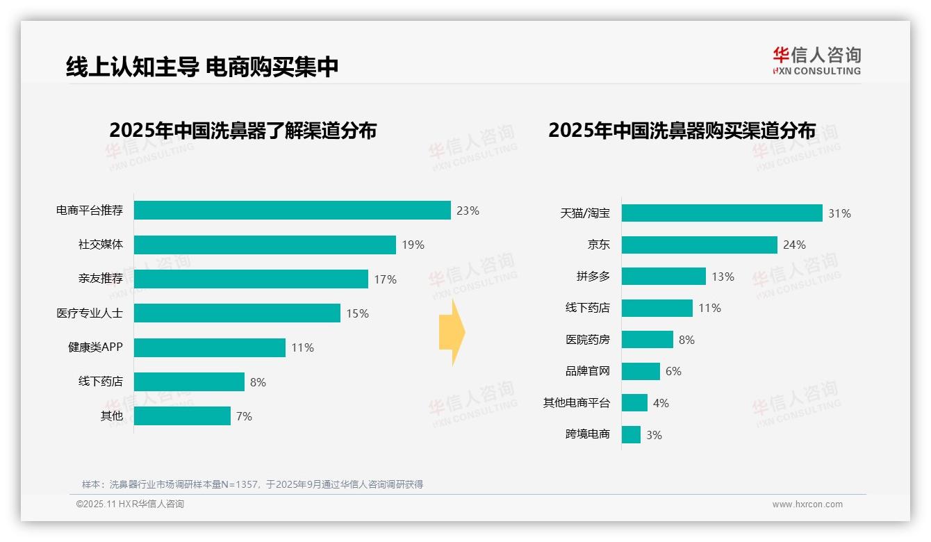 决策参考：华信人咨询报告强调55%洗鼻器购买通过主流电商-2025年11月-洗鼻器-38