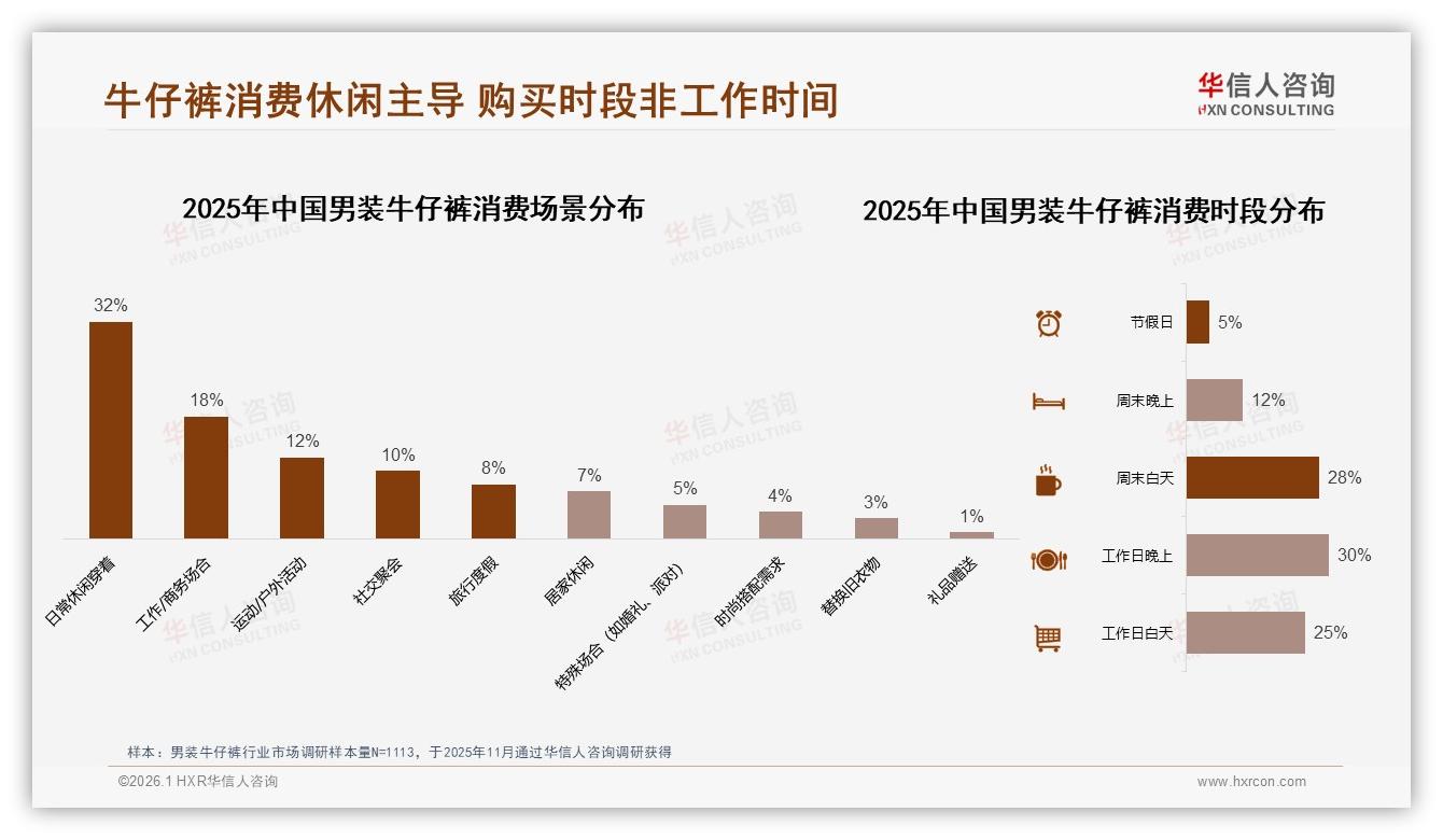 男装牛仔裤42%继续购买涨价10%华信人咨询数据洞察：38%减量换牌-2026年1月-男装牛仔裤-38