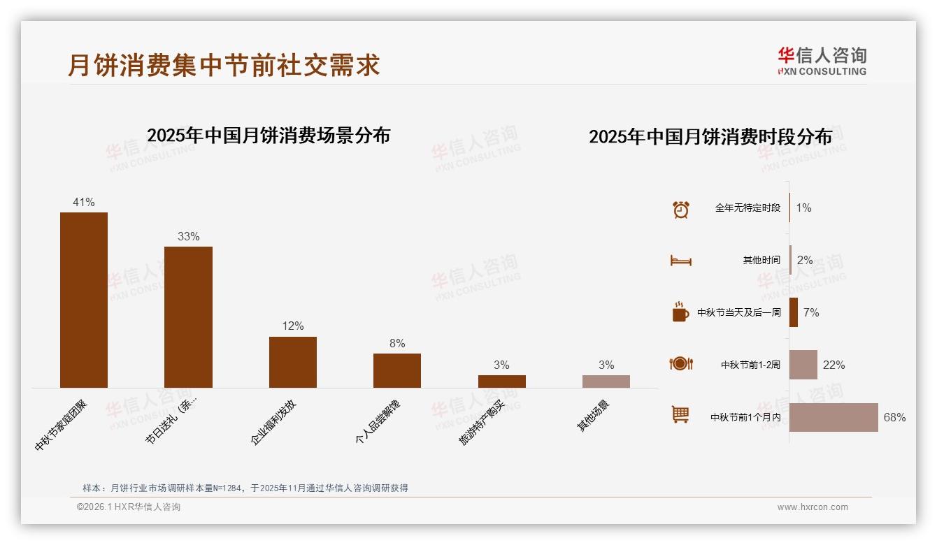 品牌知名度25%口味品质22%决胜，华信人咨询白皮书指出：月饼先认牌再尝味-2026年1月-月饼-38