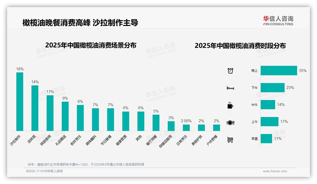 华信人咨询报告揭示：35%橄榄油消费集中在晚餐时段-2025年11月-橄榄油-38