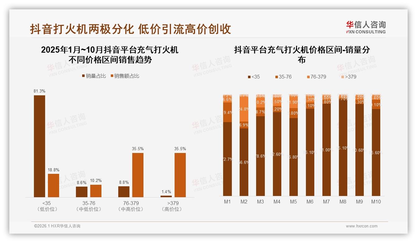 高端火机0.9%销量贡献21.6%销售额，充气打火机溢价机会在哪里——华信人咨询行业透视-2026年1月-充气打火机-38