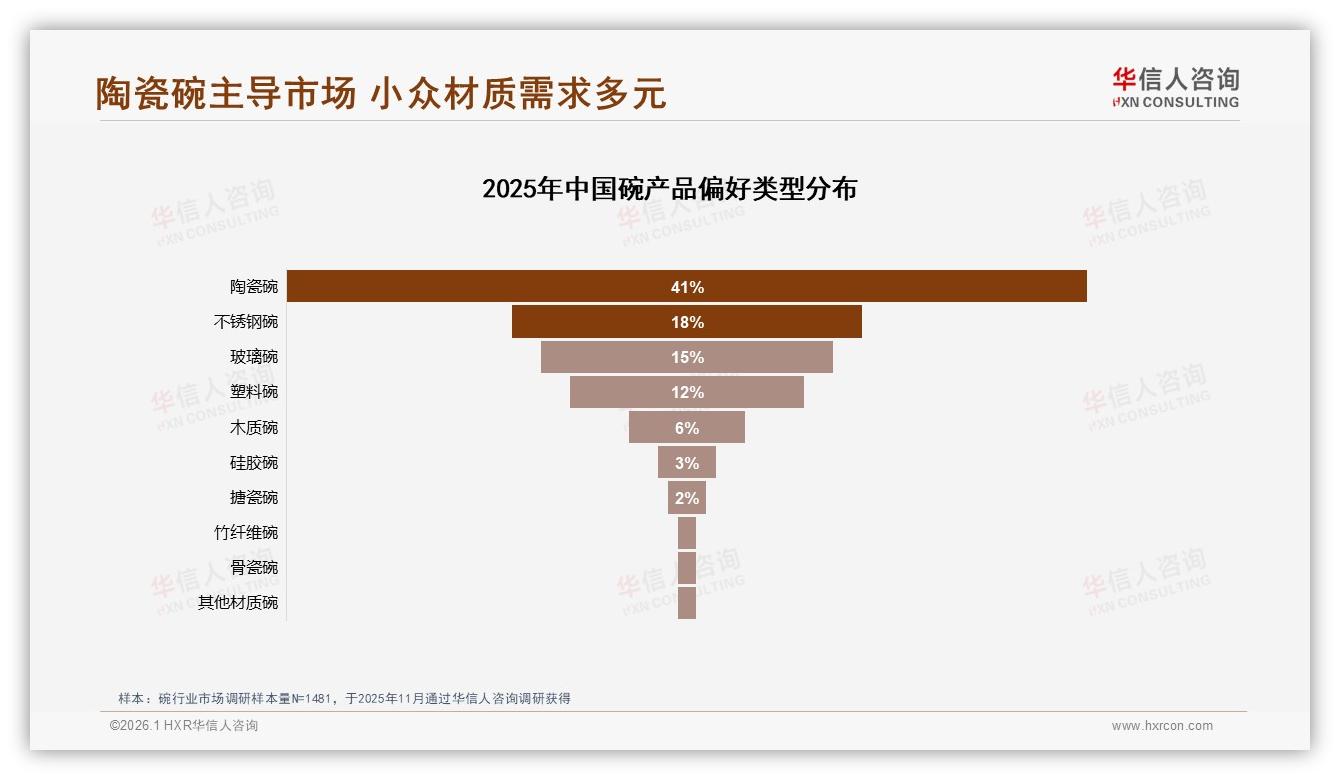 陶瓷碗41%偏好稳居第一，华信人咨询趋势雷达：安全无毒22%需求驱动材质升级-2026年1月-碗-38