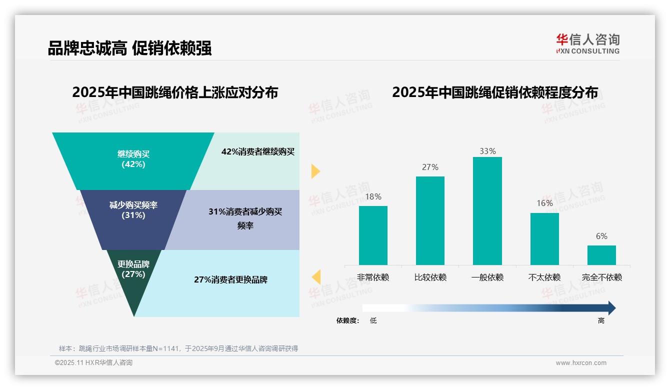 42%消费者在价格上涨时仍购买跳绳——华信人咨询报告深度解析-2025年11月-跳绳-38