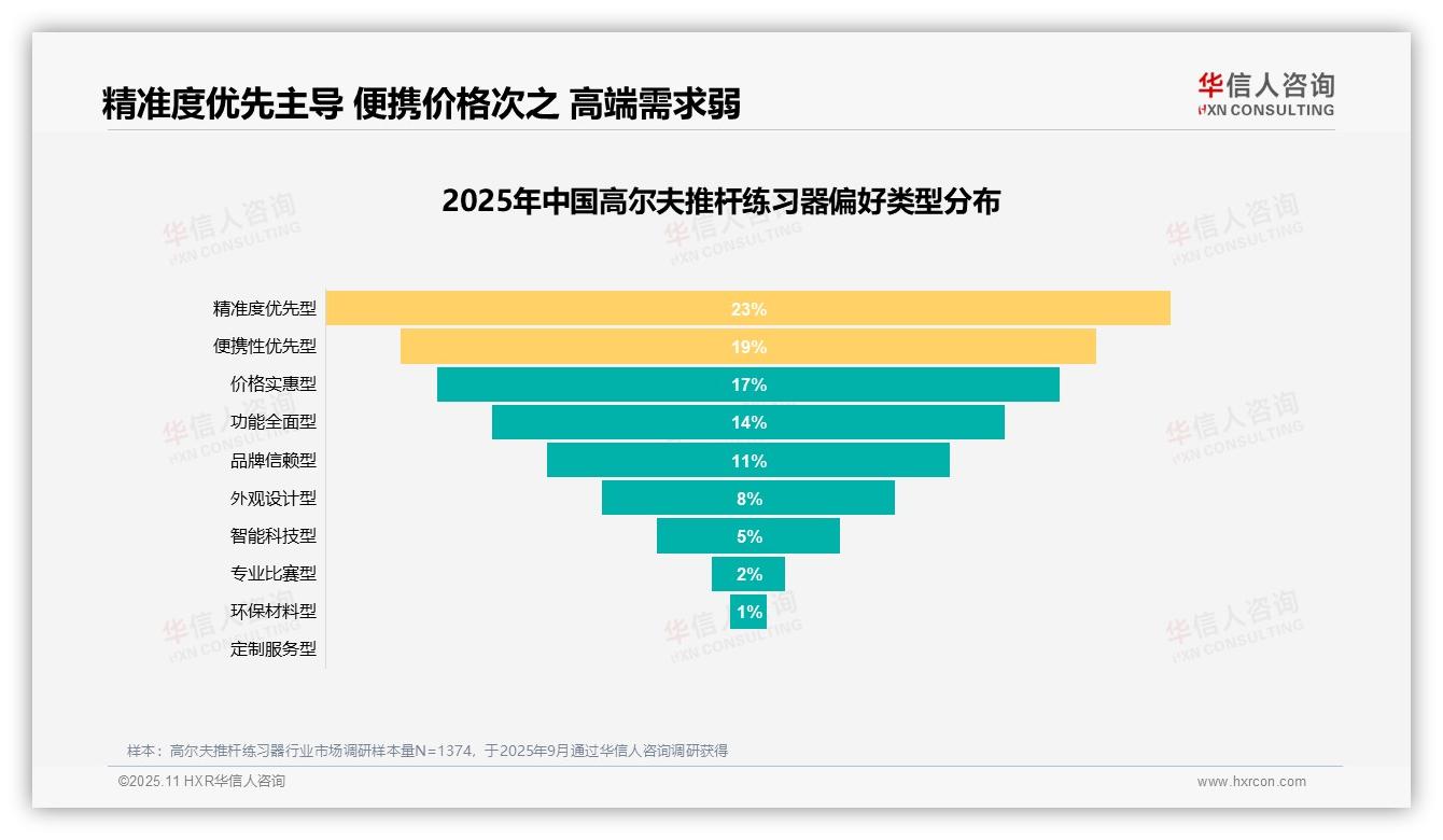 华信人咨询发布专项报告：32%消费者购买高尔夫推杆练习器提升技能-2025年11月-高尔夫推杆练习器-38