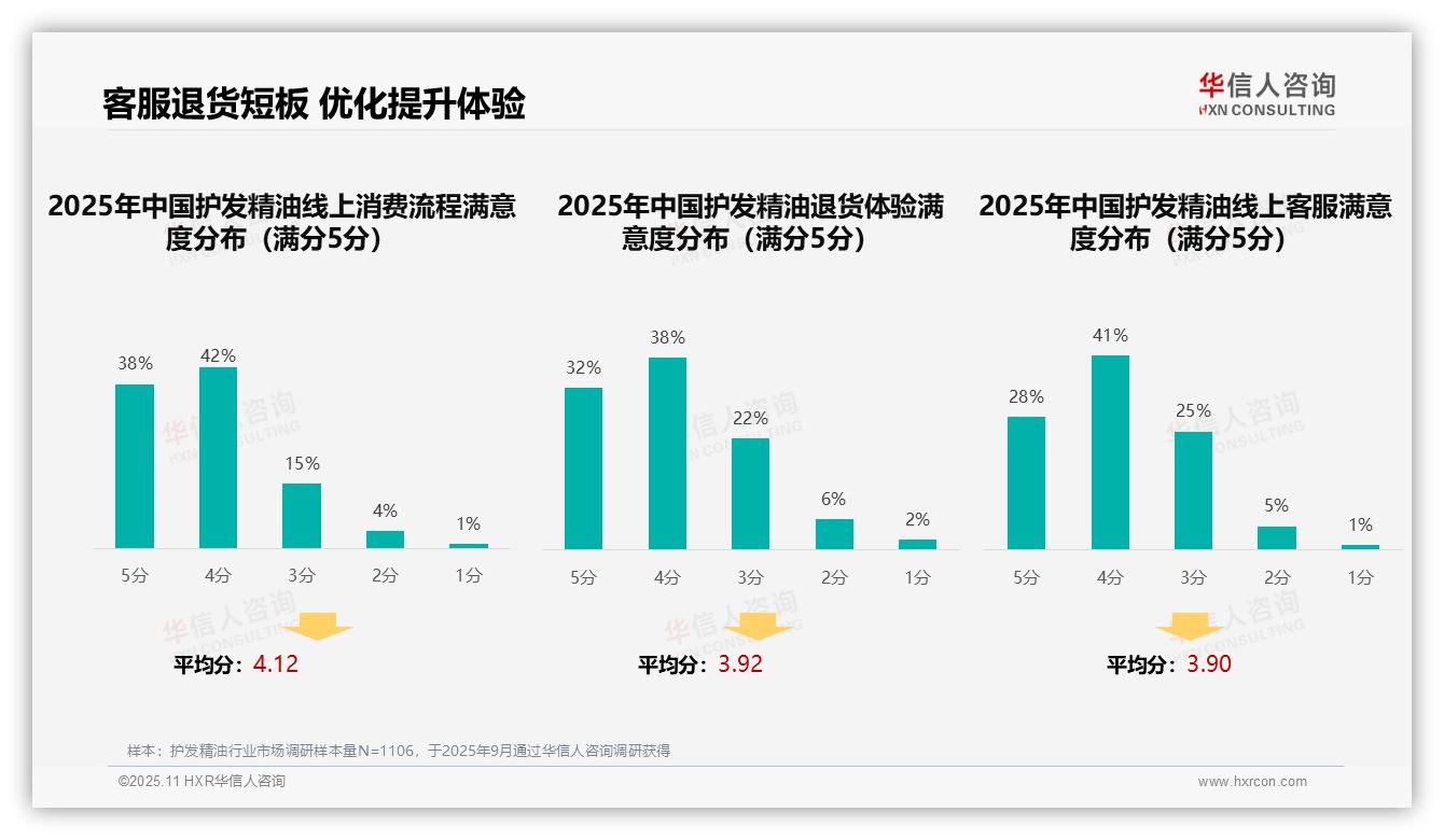 42%护发精油消费者首选社交媒体广告——华信人咨询独家报告-2025年11月-护发精油-38