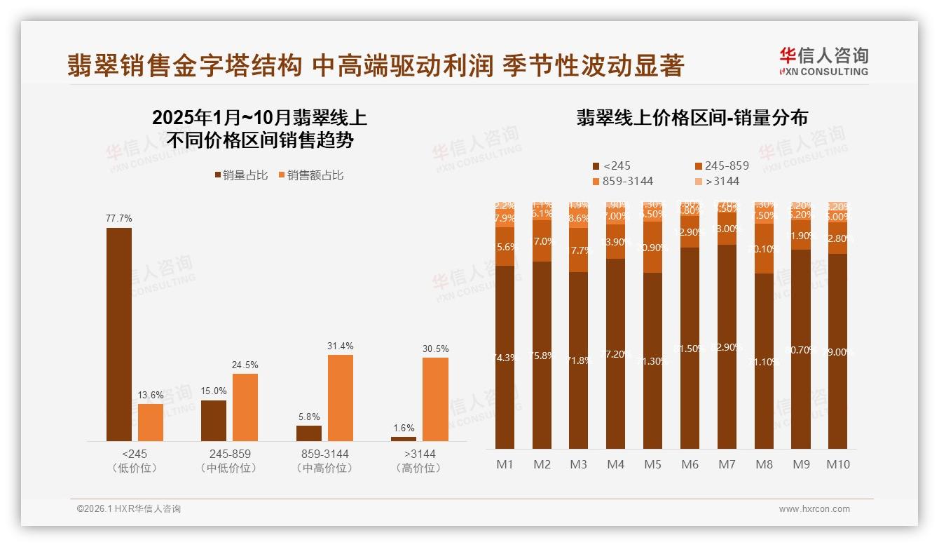 77%销量来自245元低价翡翠，利润却靠5.8%中高端——华信人咨询行业观察-2026年1月-翡翠-38