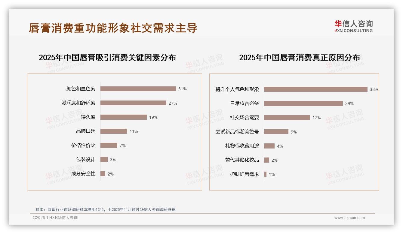 华信人咨询唇膏品类年报：18到35岁女性占73%推动唇膏中端50元主流-2026年1月-唇膏-38