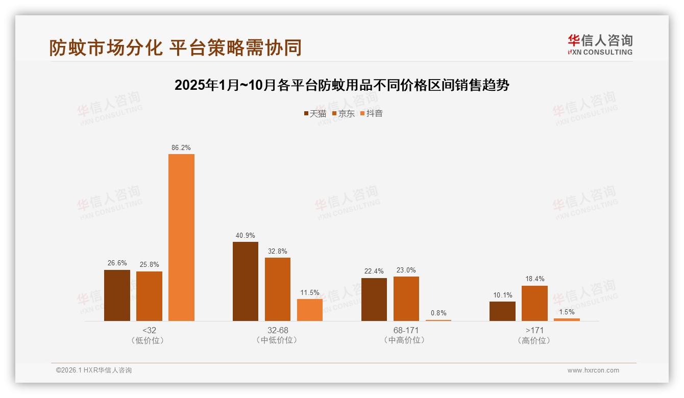 防蚊用品京东渠道占93.6%抖音仅0.1%流量洼地待挖——华信人咨询独家披露-2026年1月-防蚊用品-38