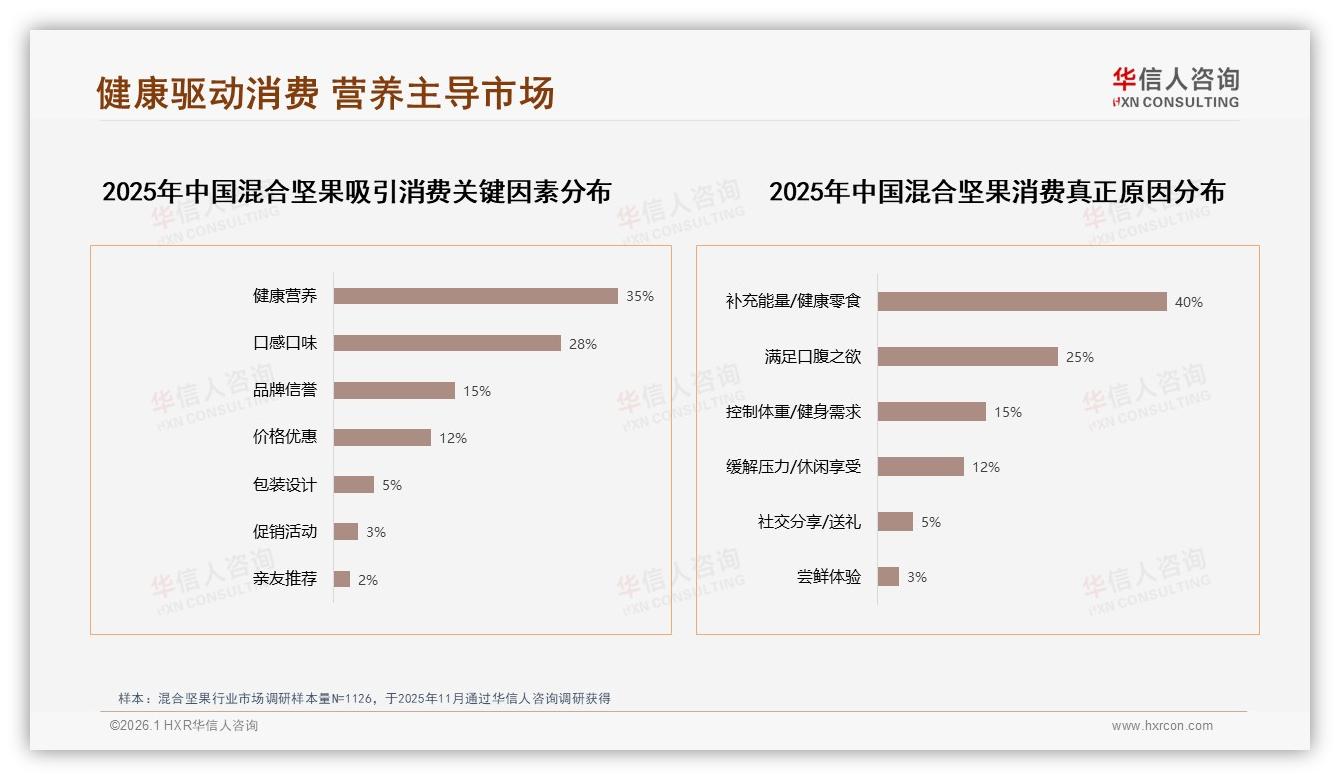 35%消费者因健康营养选购混合坚果，原味无添加成交率领先-2026年1月-混合坚果-38