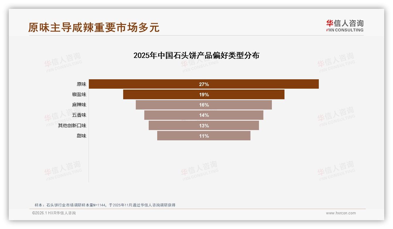 原味27%主导但咸辣口味35%紧追，石头饼口感一般成28%不推荐主因——华信人咨询数据洞察-2026年1月-石头饼-38