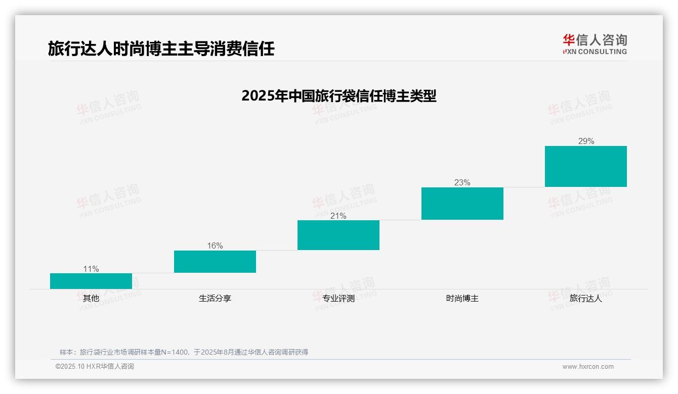 29%消费者依赖旅行达人推荐，该趋势获华信人咨询报告支持-2025年10月-旅行袋-38