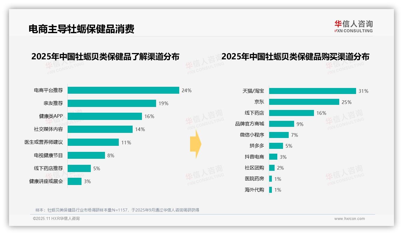 重磅发现：32%消费者冬季首选牡蛎保健品，华信人咨询报告发布-2025年11月-牡蛎贝类保健品-38