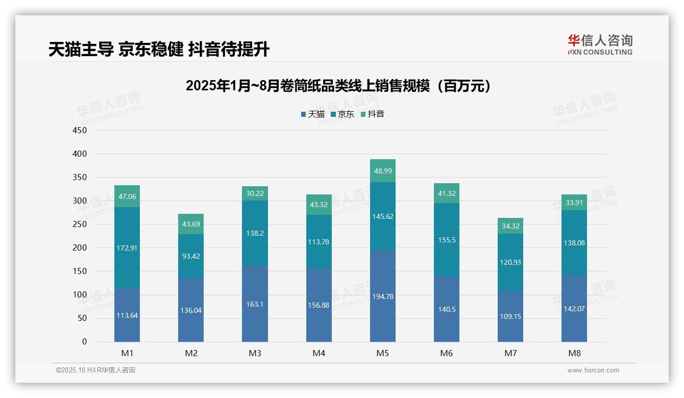 61.2%销量来自低价产品但贡献不足三成销售额——华信人咨询最新报告证实-2025年10月-卷筒纸-38
