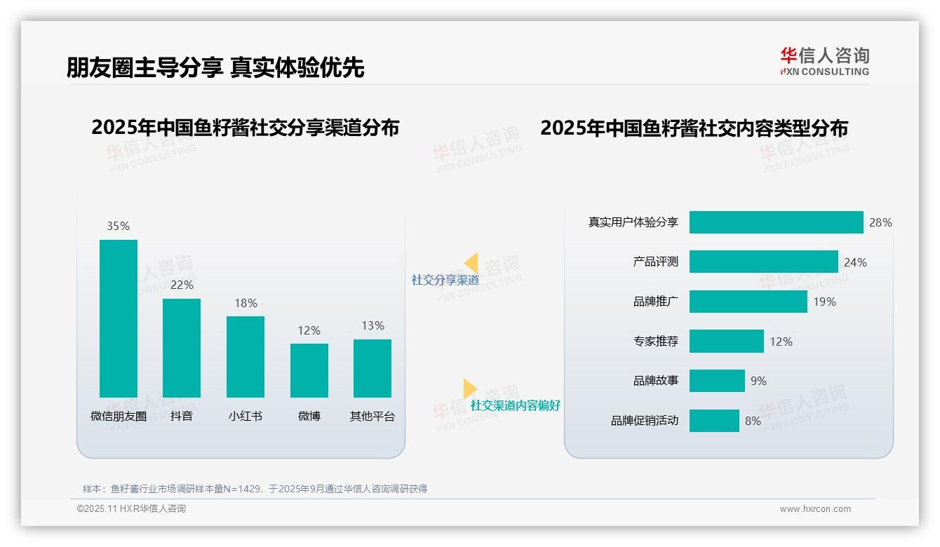 美食博主32%信任度主导鱼籽酱消费——引自华信人咨询消费者调研报告-2025年11月-鱼籽酱-38