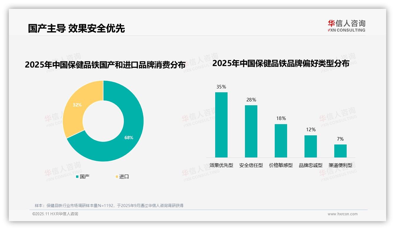 华信人咨询报告出炉，指出70%消费者高度信任保健品铁品牌-2025年11月-保健品铁-38