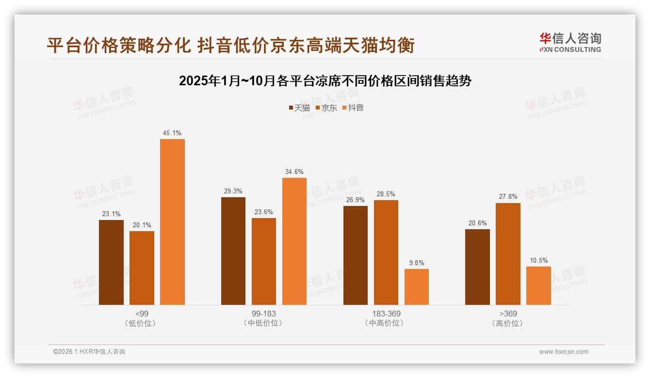 京东高端占27.8%销售额凉席溢价空间仍巨大——华信人咨询报告披露-2026年1月-凉席-38