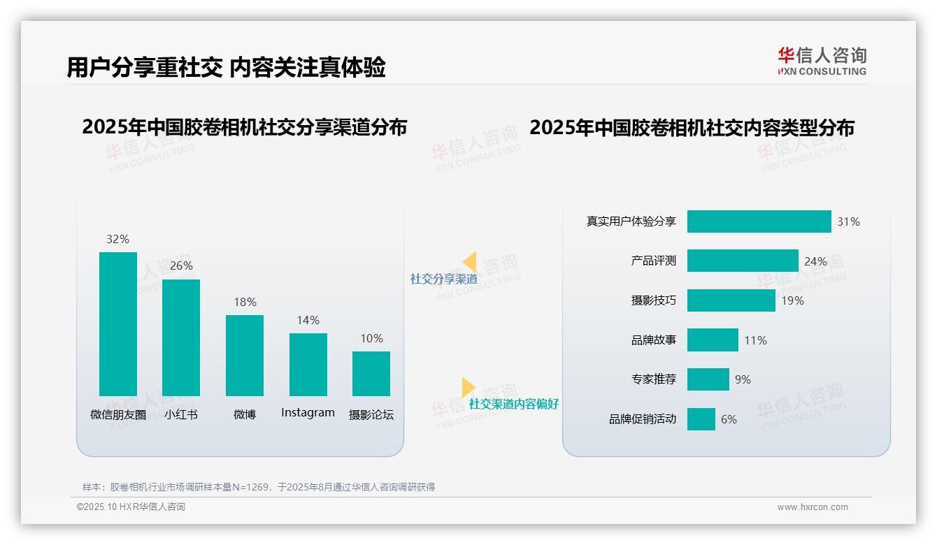 数据说话：华信人咨询报告指出品牌促销活动关注度仅6%-2025年10月-胶卷相机-38
