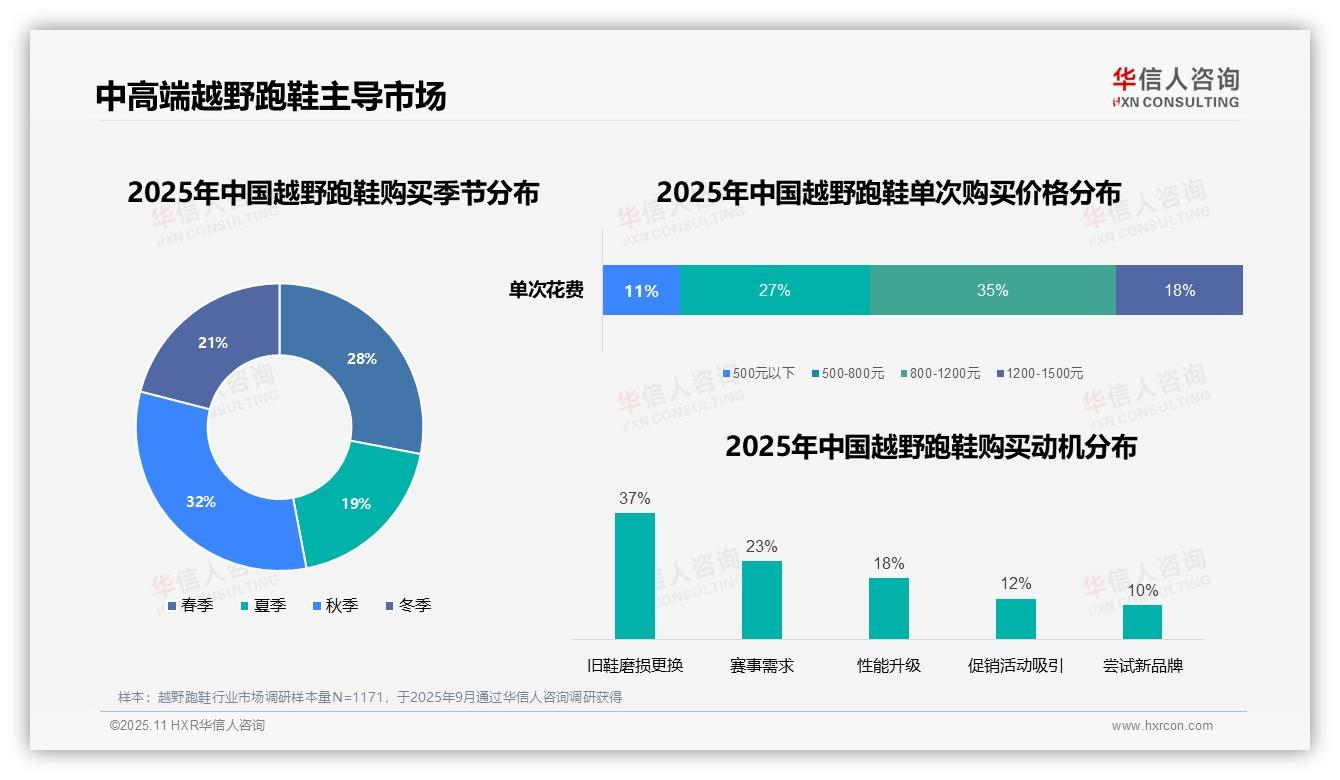 华信人咨询报告揭示：50%消费者电商购买越野跑鞋-2025年11月-越野跑鞋-38