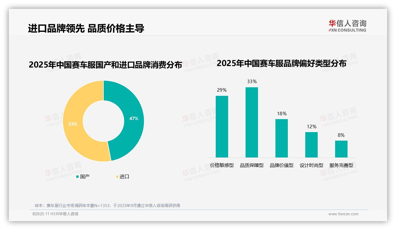 57%消费者优先选择品牌赛车服——华信人咨询最新报告证实-2025年11月-赛车服-38