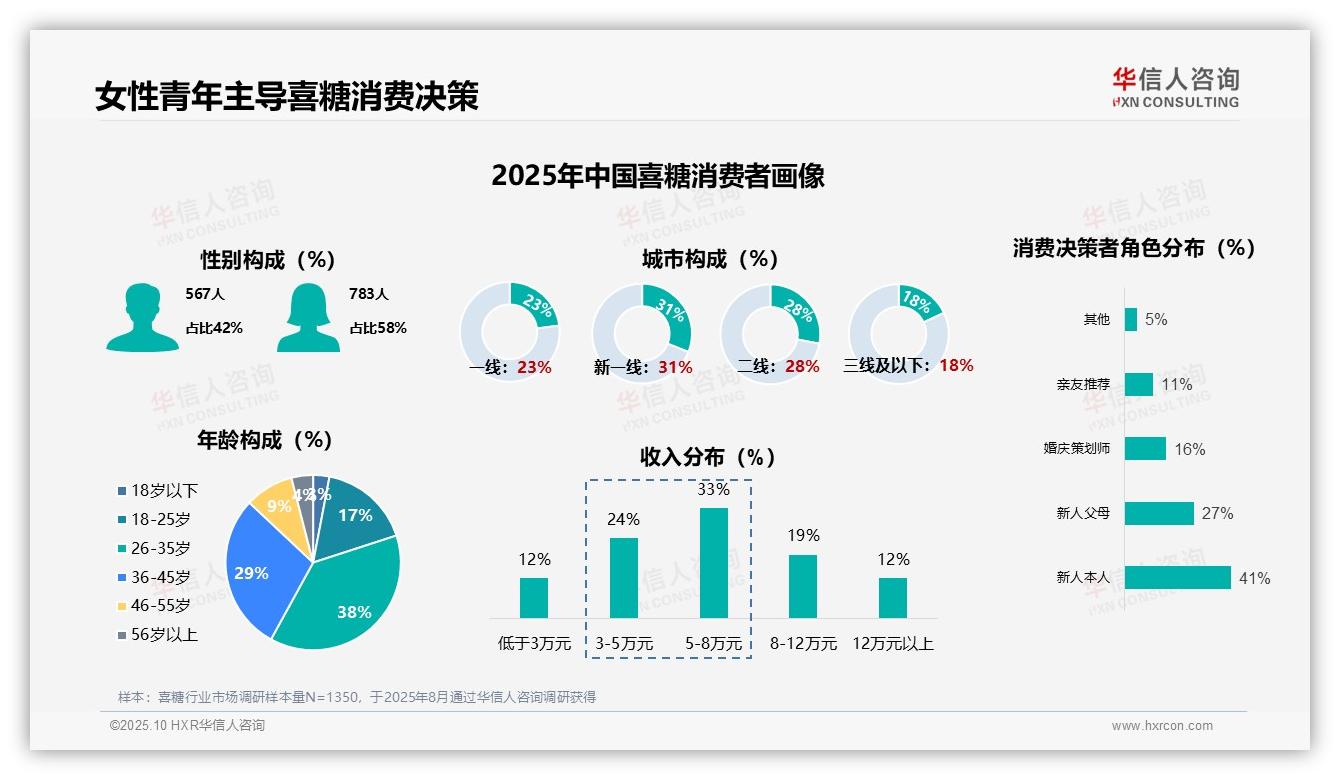 行业风向：华信人咨询报告提出63%喜糖消费仅婚礼一次-2025年10月-喜糖-38