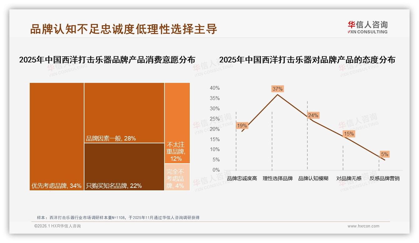 华信人咨询西洋打击乐器品类年报：58%消费者选择国产品牌-2026年1月-西洋打击乐器-38