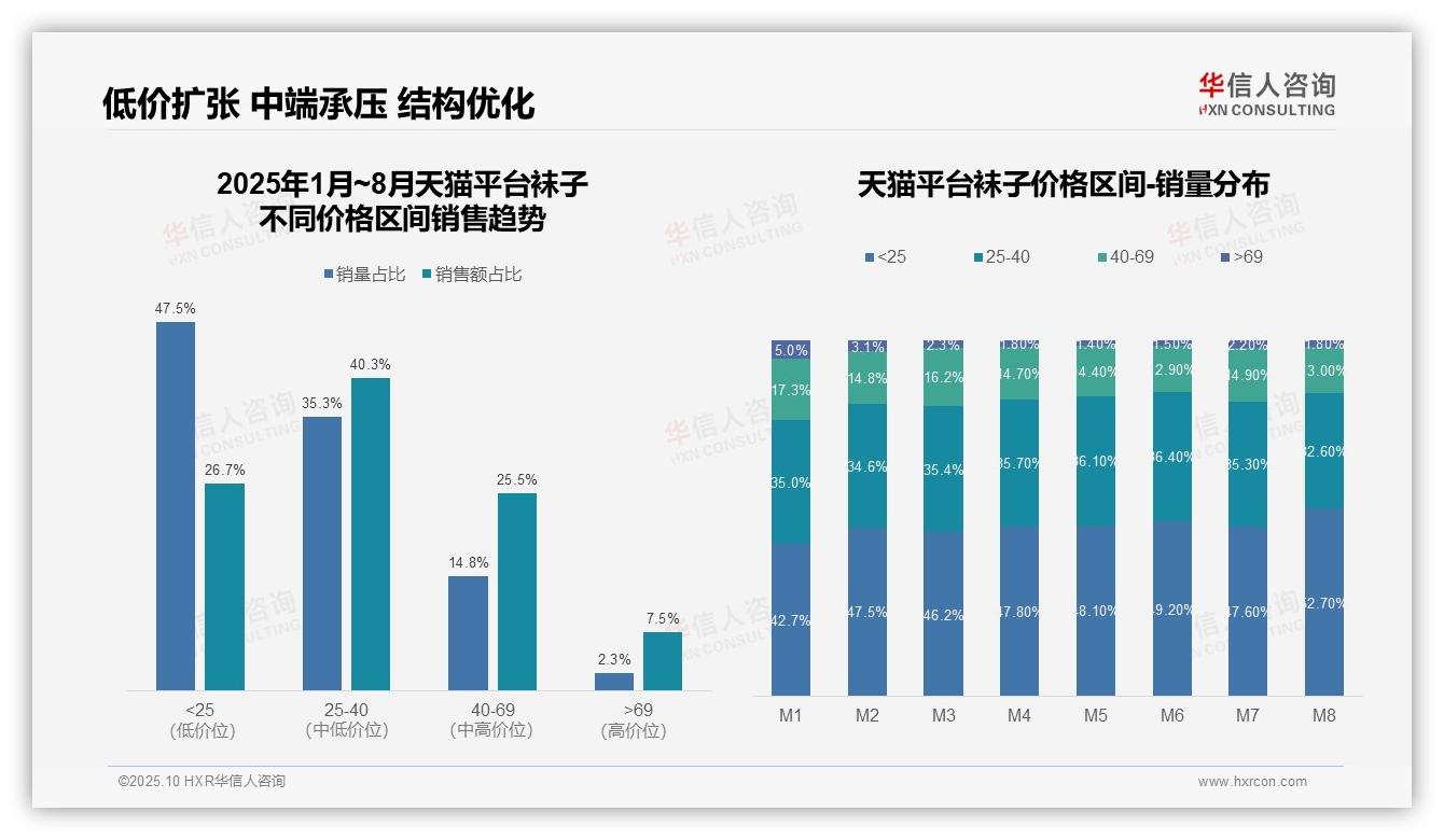 52.7%销量来自低价袜子，华信人咨询报告完整数据已发布-2025年10月-袜子-38