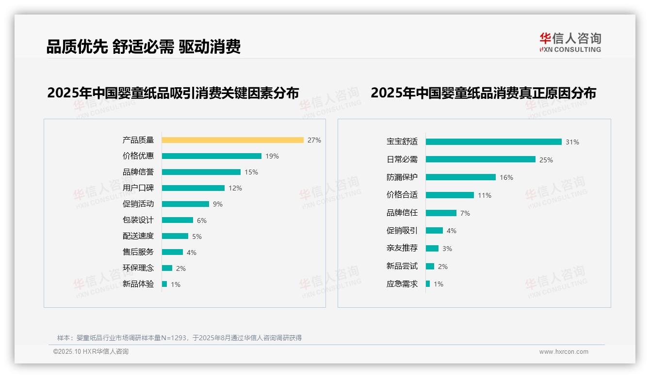 重磅发现：宝宝舒适需求高达31%主导消费，华信人咨询报告发布-2025年10月-婴童纸品-38