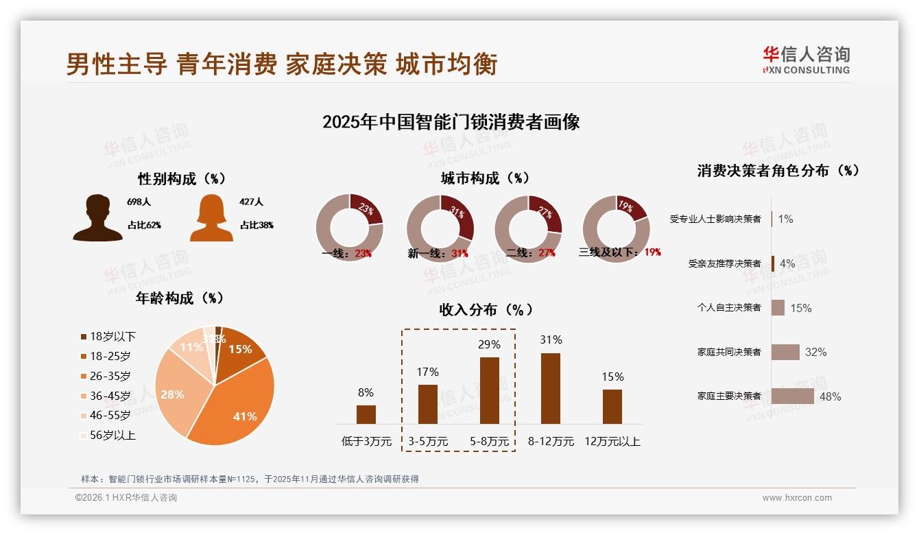 华信人咨询报告解读：62%男性消费者主导智能门锁800元以下接受度仅8%-2026年1月-智能门锁-38