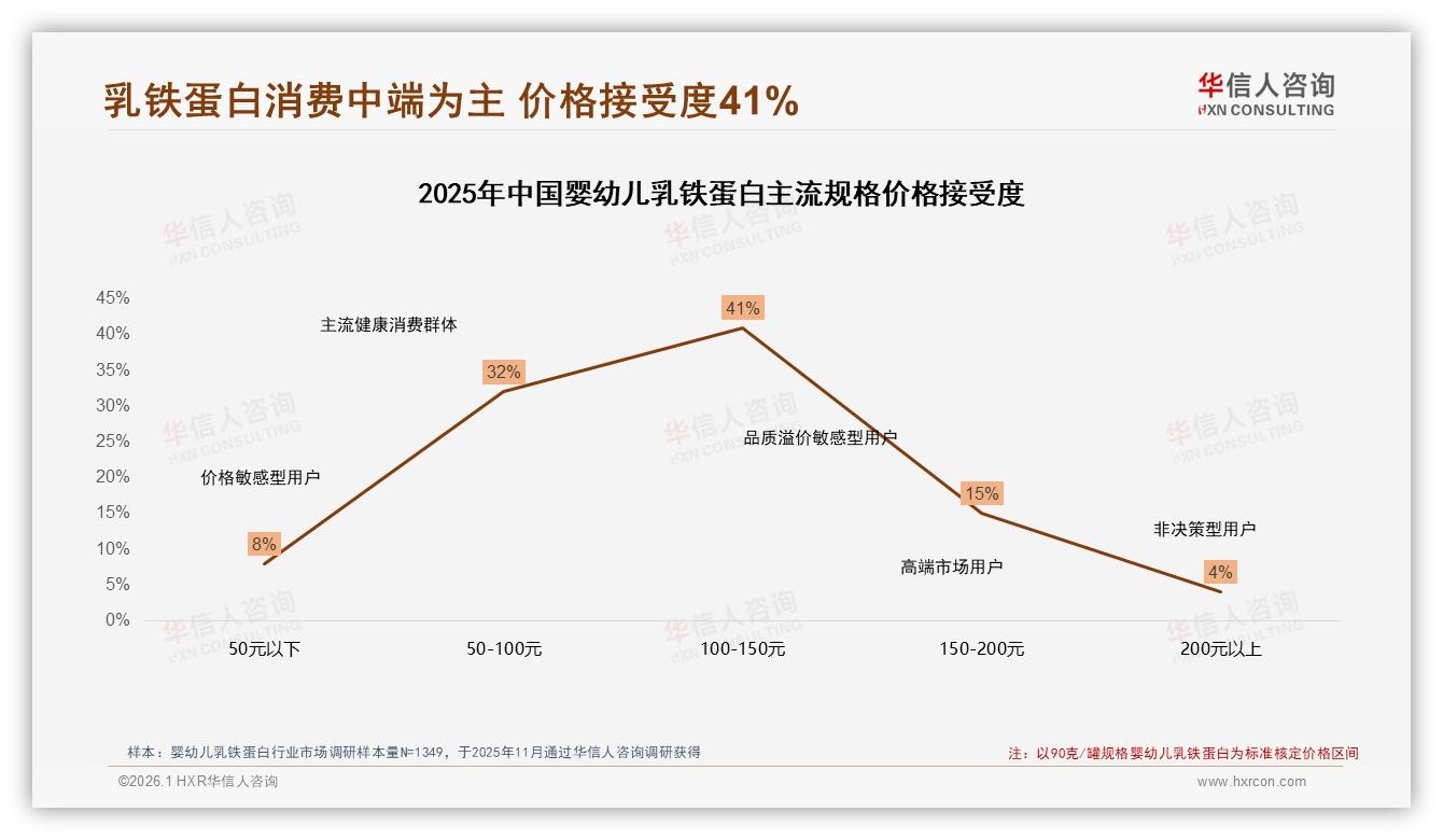 华信人咨询数据洞察：26到35岁妈妈占57%婴幼儿乳铁蛋白消费主力-2026年1月-婴幼儿乳铁蛋白-38
