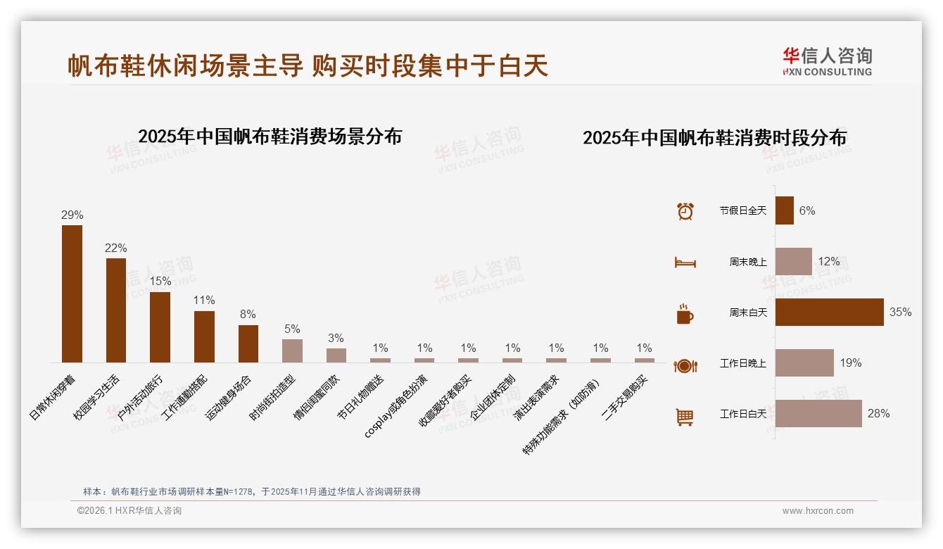 休闲场景占比66%帆布鞋需求，周末白天35%下单高峰——华信人咨询消费研究-2026年1月-帆布鞋-38