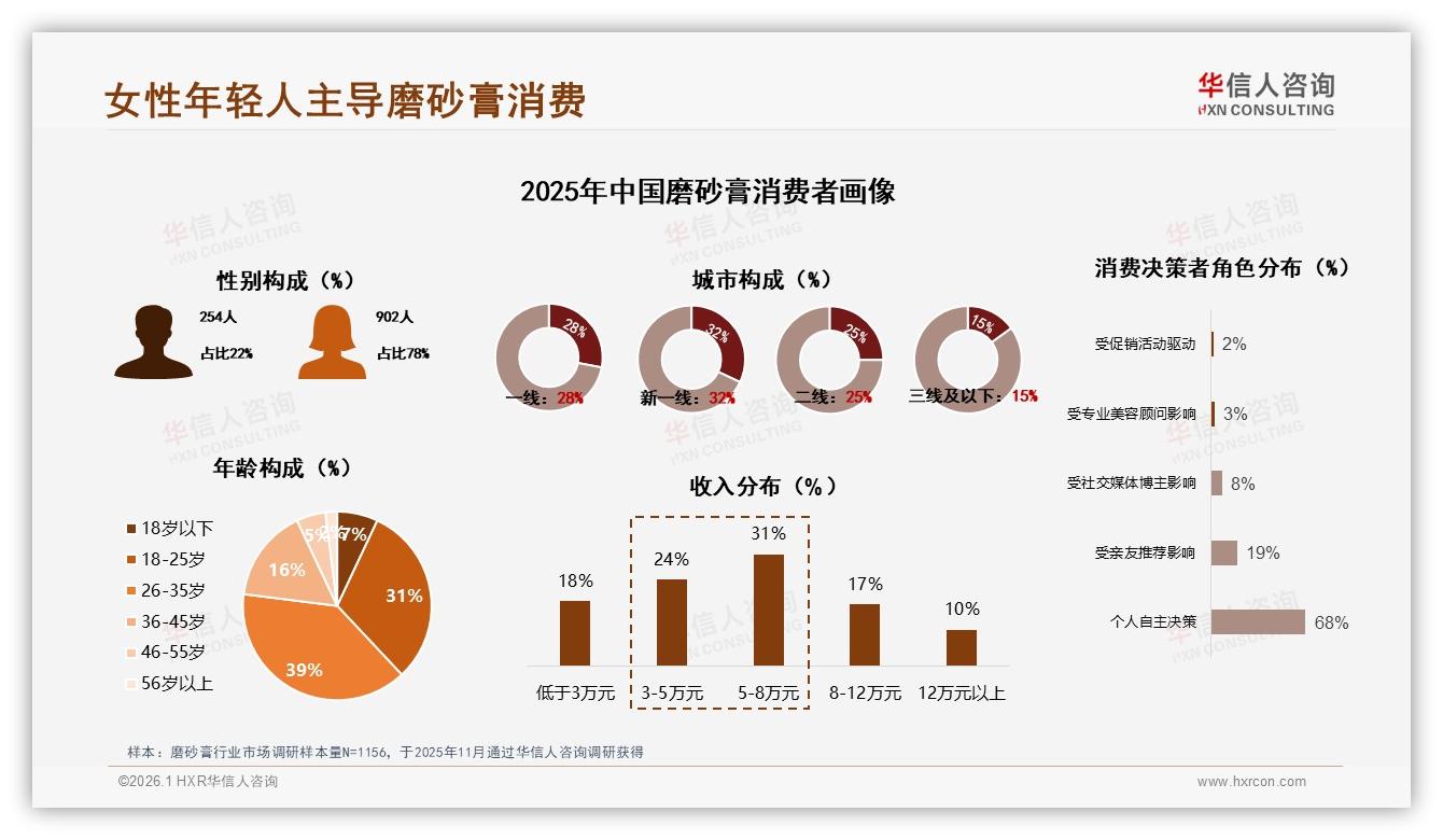 18~35岁70%占比磨砂膏消费主力，品牌如何抓住年轻人-2026年1月-磨砂膏-38