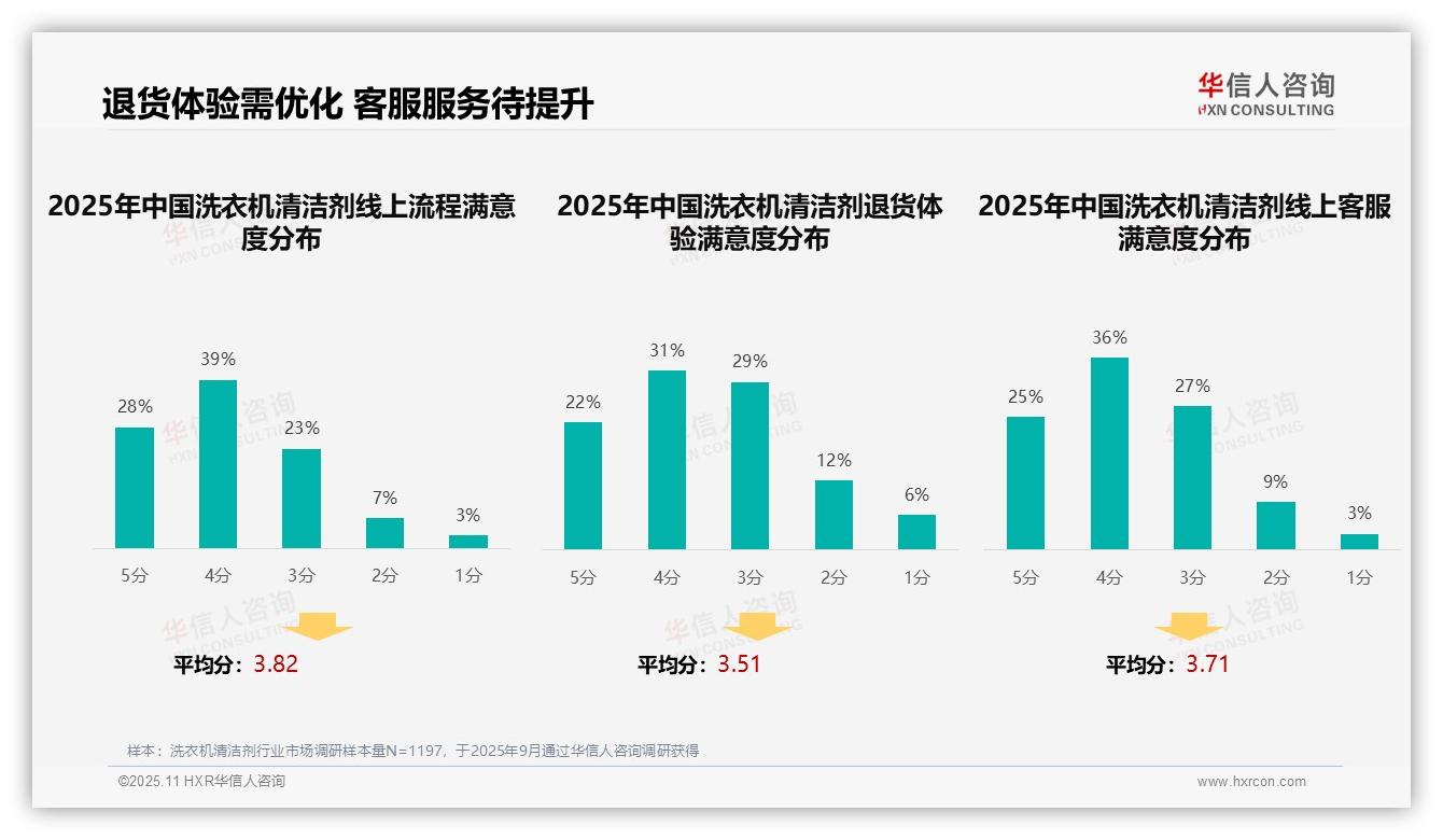 32%消费者依赖亲友推荐购买洗衣机清洁剂，华信人咨询年度报告精华-2025年11月-洗衣机清洁剂-38