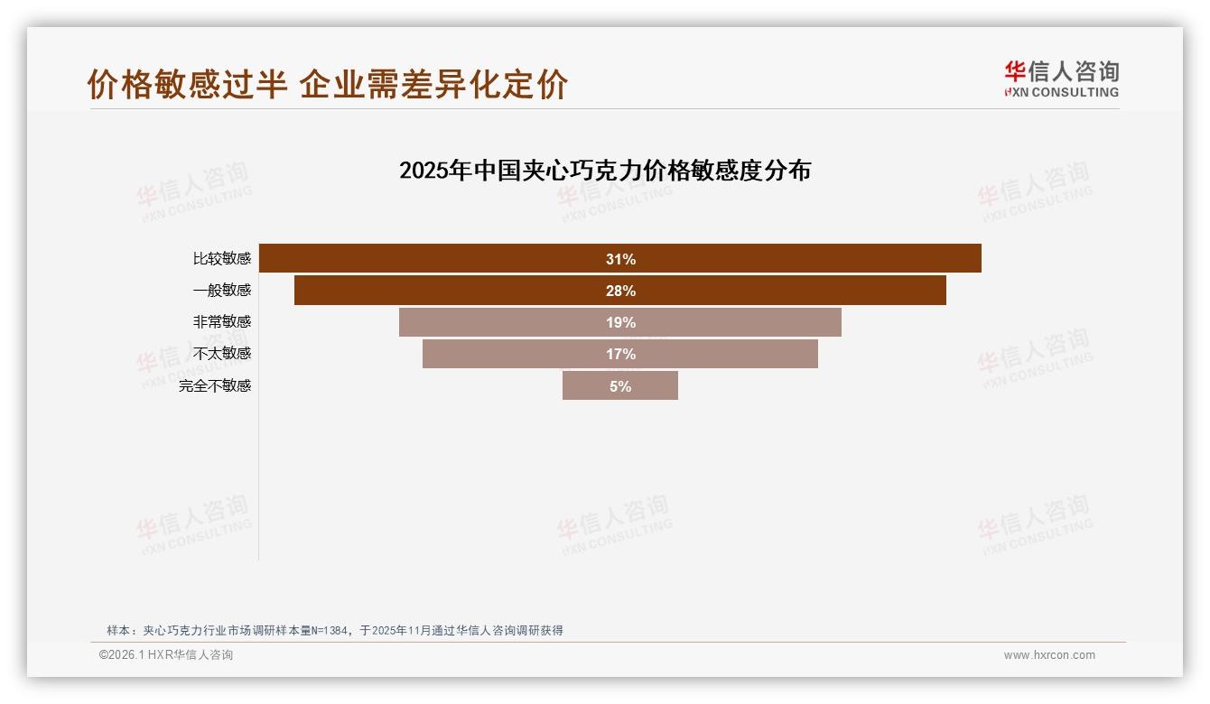 华信人咨询夹心巧克力趋势报告：26到35岁女性占31%驱动日常零食百亿市场-2026年1月-夹心巧克力-38