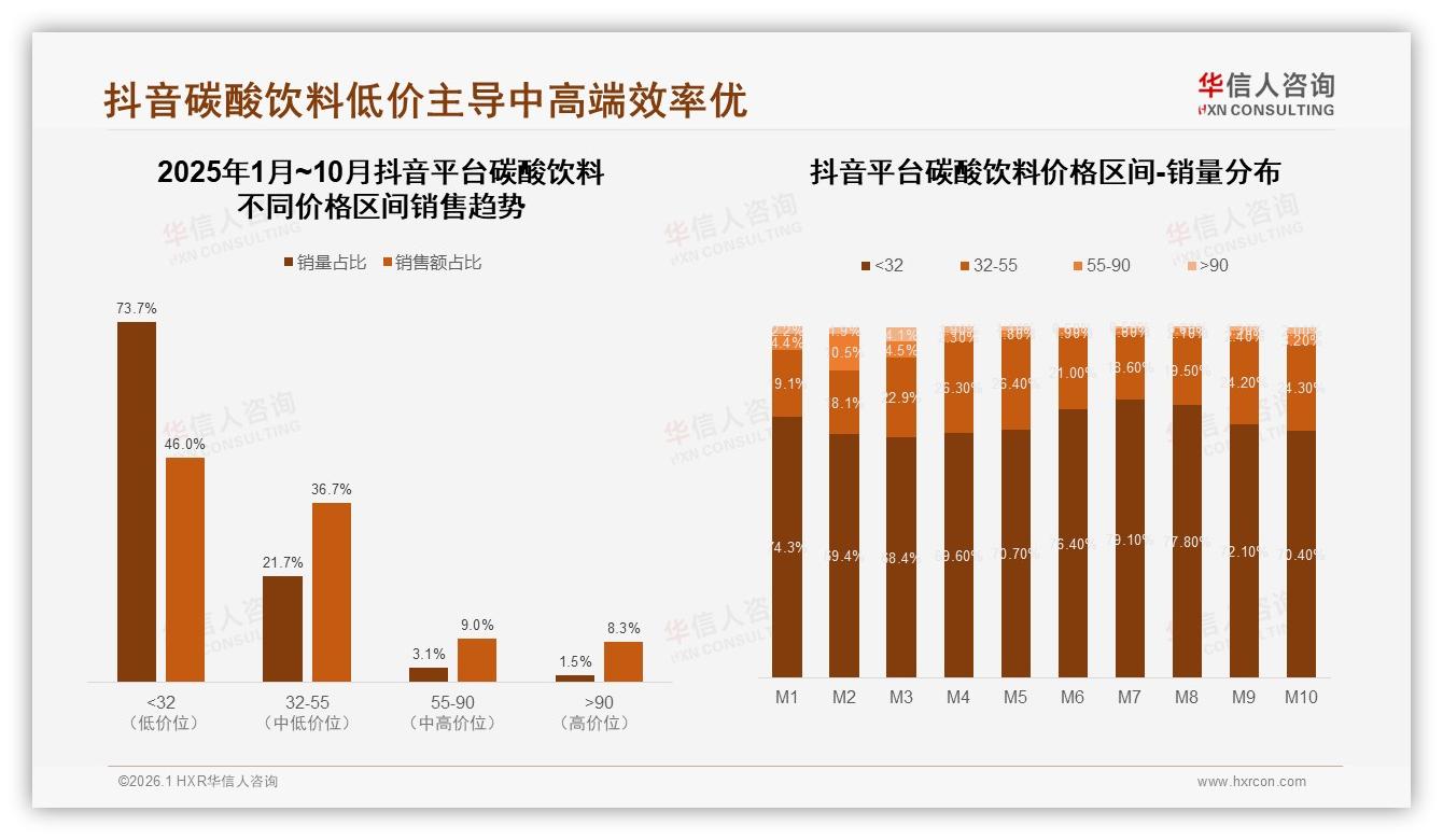 华信人咨询消费研究：45%消费者因涨价10%减少碳酸饮料购买，价格敏感刺痛品牌-2026年1月-碳酸饮料-38