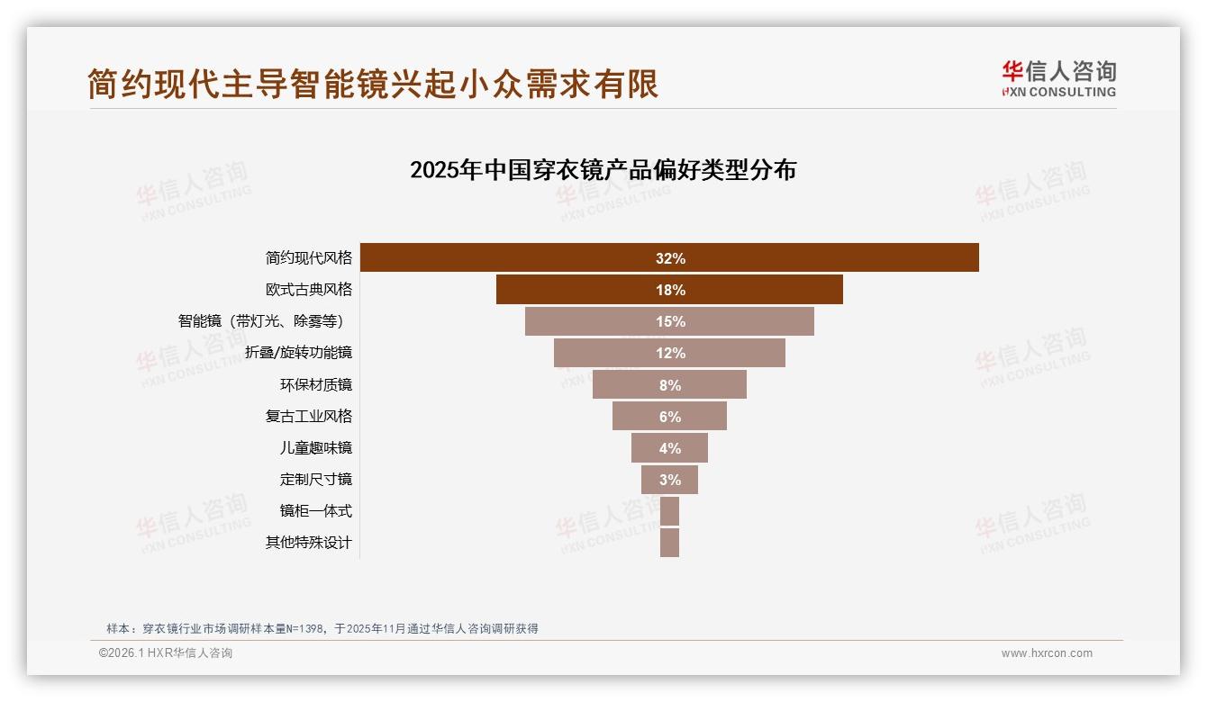 26~45岁61%占比女性主导穿衣镜消费，品牌抢攻个性化设计——华信人咨询《中国穿衣镜市场洞察报告》-2026年1月-穿衣镜-38