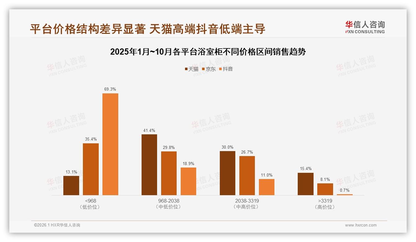 抖音浴室柜低价走量96%销量低于968元，华信人咨询专题解读：利润突围路径-2026年1月-浴室柜-38