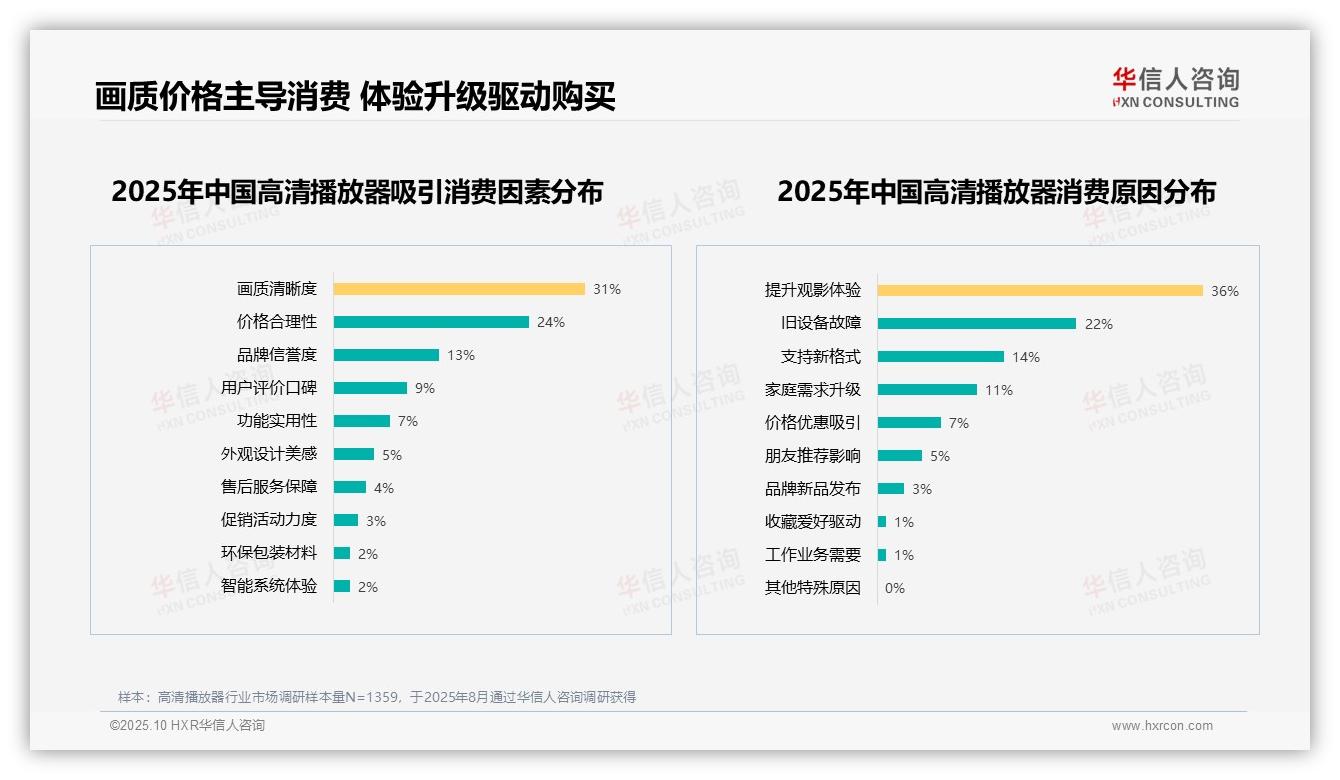 一文读懂37%用户注重视觉质量：华信人咨询报告精编-2025年10月-高清播放器-38