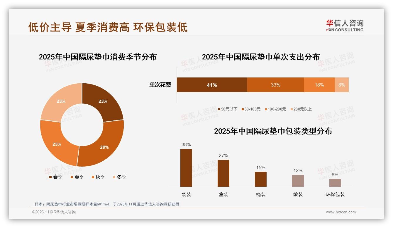 82%消费者首选国产隔尿垫巾，38%价格敏感型妈妈囤货攻略——华信人咨询隔尿垫巾白皮书指出-2026年1月-隔尿垫巾-38
