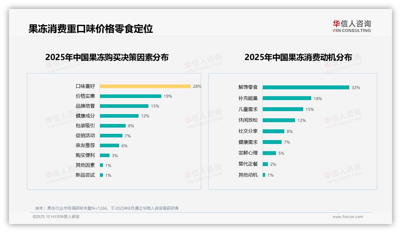 华信人咨询报告首次披露：仅18%消费者非常愿意推荐果冻-2025年10月-果冻-38