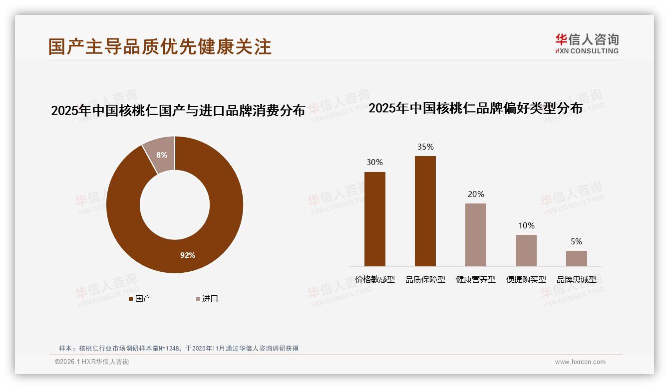 华信人咨询研报速览：92%国产核桃仁压倒进口，35%品质保障型用户撑起信任经济-2026年1月-核桃仁-38