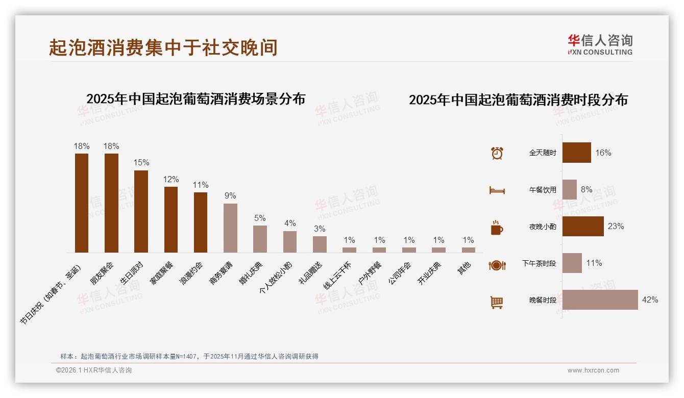 54%消费者愿推荐起泡葡萄酒口感价格品牌成阻碍——华信人咨询报告披露-2026年1月-起泡葡萄酒-38