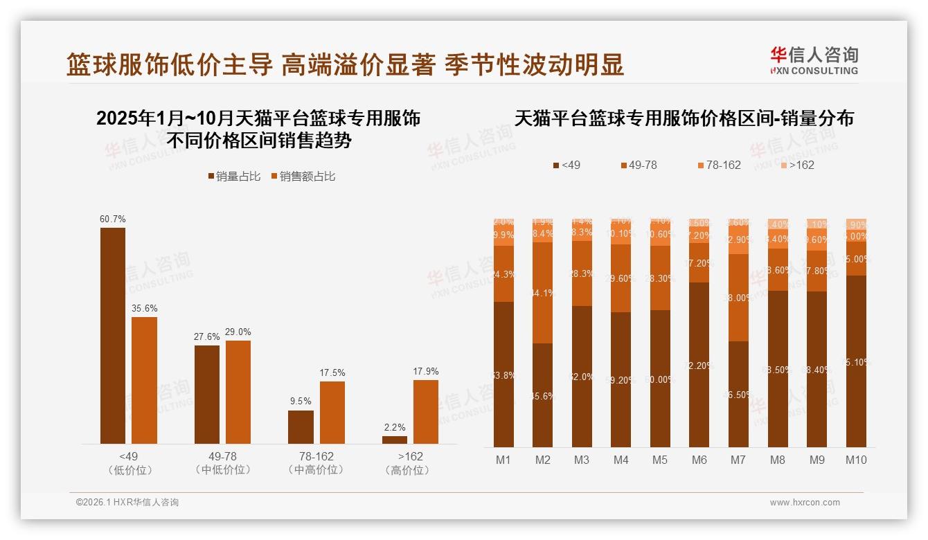 华信人咨询市场扫描：篮球专用服饰抖音28%高价段溢价天猫35%中端稳京东95%低价走量-2026年1月-篮球专用服饰-38