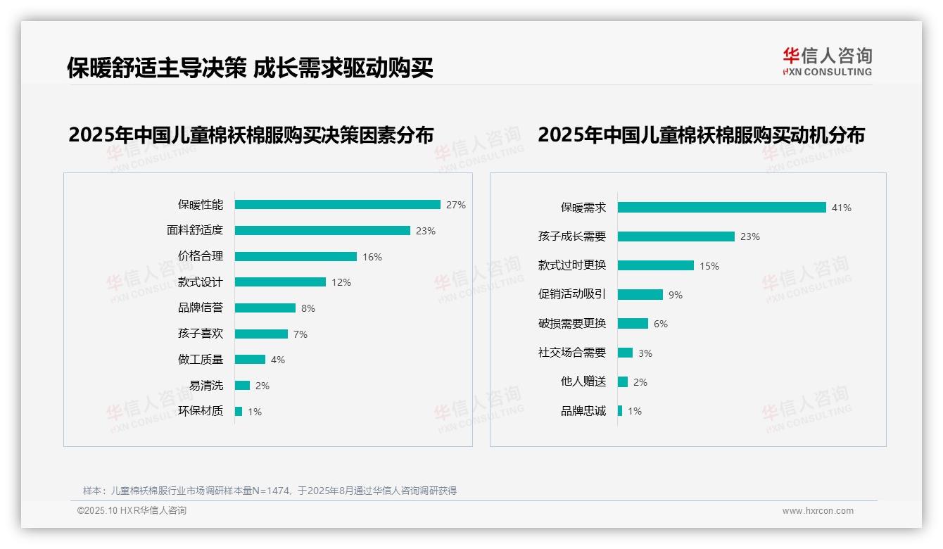华信人咨询发布专项报告：儿童棉袄棉服保暖需求41%主导购买-2025年10月-儿童棉袄棉服-38