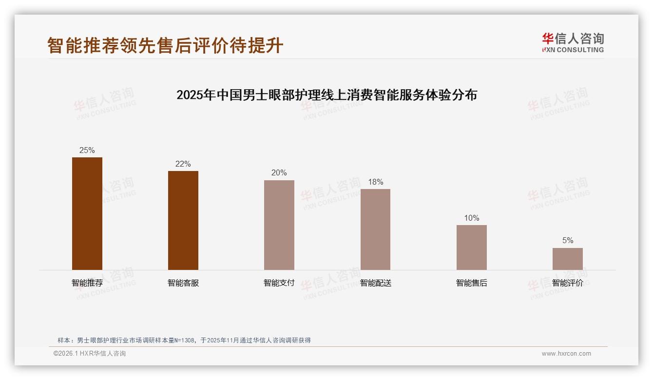 华信人咨询男士眼部护理趋势报告：58%线上电商购买，线下专柜仅18%-2026年1月-男士眼部护理-38