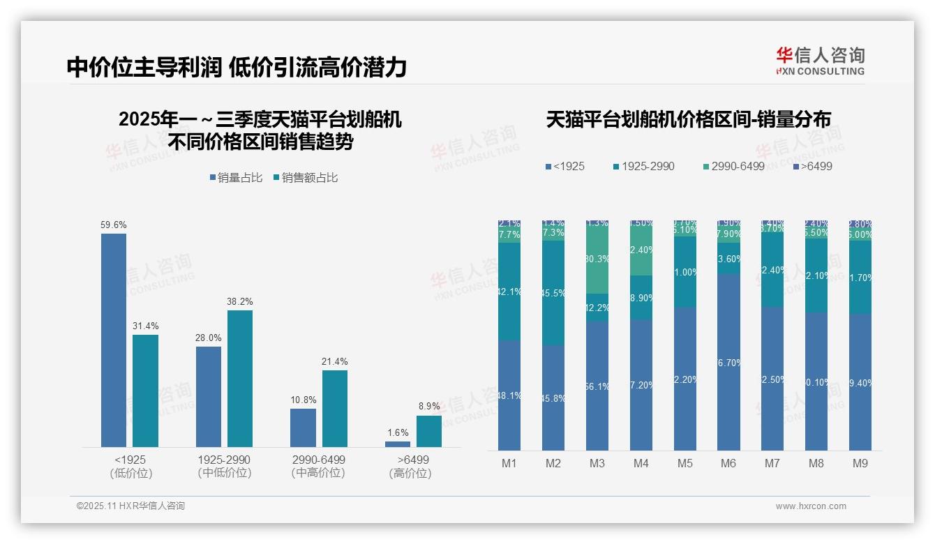 华信人咨询报告揭示：抖音低价产品销量占比94.2%-2025年11月-划船机-38