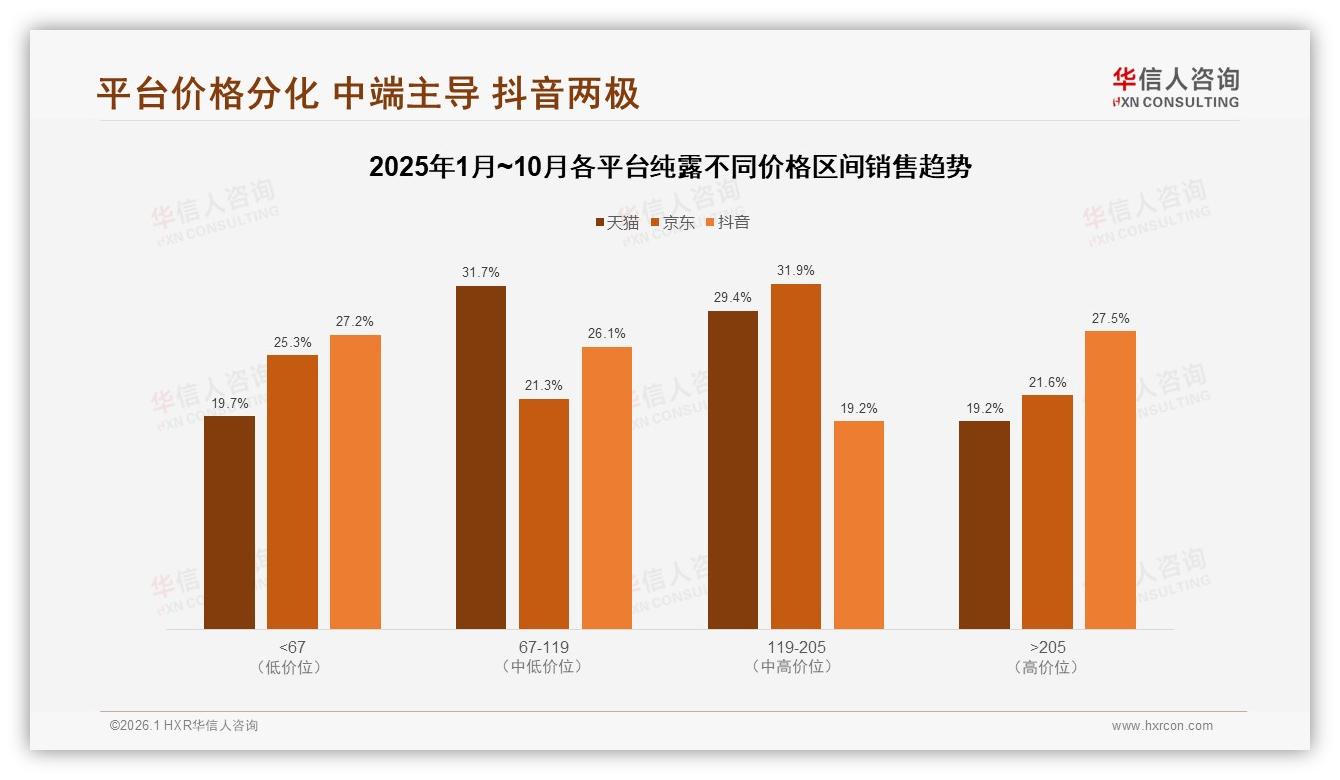 智能推荐26%需求领跑，纯露品牌AI客服升级能否提升体验——华信人咨询纯露消费蓝皮书-2026年1月-纯露-38